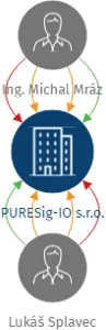 PURESig-IO s.r.o., IČO: 07392435: vizualizace vztahů osob a společností