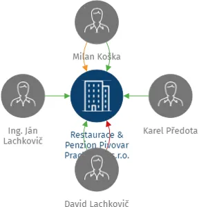 Restaurace & Penzion Pivovar Prachatice, s.r.o., IČO: 07397623: vizualizace vztahů osob a společností