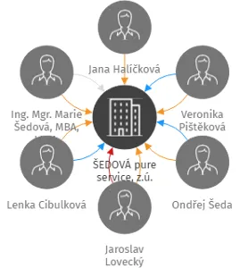 ŠEDOVÁ pure service, z.ú., IČO: 07397968: vizualizace vztahů osob a společností