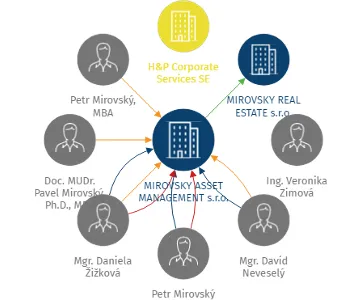 MIROVSKY ASSET MANAGEMENT s.r.o., IČO: 07397305: vizualizace vztahů osob a společností