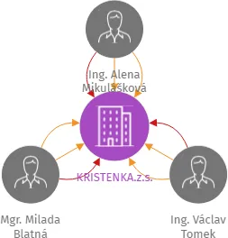 KRISTENKA.z.s., IČO: 07358792: vizualizace vztahů osob a společností
