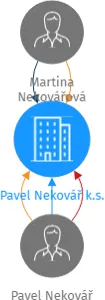 Pavel Nekovář k.s., IČO: 07365926: vizualizace vztahů osob a společností