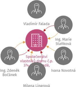 Společenství vlastníků domu č.p. 374, Na Ohradě, Soběslav II, IČO: 07376472: vizualizace vztahů osob a společností