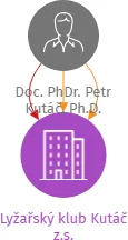 Lyžařský klub Kutáč z.s., IČO: 07383304: vizualizace vztahů osob a společností