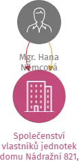 Společenství vlastníků jednotek domu Nádražní 821, Kyjov, IČO: 07393393: vizualizace vztahů osob a společností