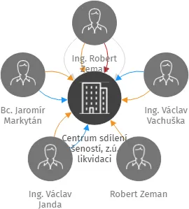 Centrum sdílení zkušeností, z.ú. - v likvidaci, IČO: 07396546: vizualizace vztahů osob a společností
