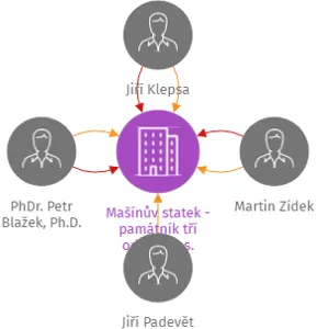 Mašínův statek - památník tří odbojů, z.s., IČO: 07357737: vizualizace vztahů osob a společností