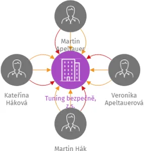 Tuning bezpečně, z.s., IČO: 07397836: vizualizace vztahů osob a společností
