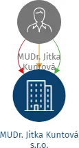 MUDr. Jitka Kuntová s.r.o., IČO: 07341962: vizualizace vztahů osob a společností