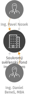 Soukromý svěřenský fond Investice pro budoucnost, IČO: 07314167: vizualizace vztahů osob a společností