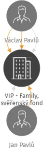 VIP - Family, svěřenský fond, IČO: 07495242: vizualizace vztahů osob a společností