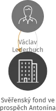 Svěřenský fond ve prospěch Antonína, IČO: 07424604: vizualizace vztahů osob a společností
