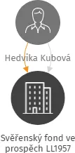 Svěřenský fond ve prospěch LL1957, IČO: 07425350: vizualizace vztahů osob a společností