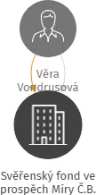 Svěřenský fond ve prospěch Míry Č.B., IČO: 07490658: vizualizace vztahů osob a společností