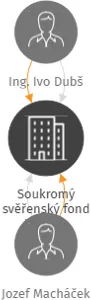 Soukromý svěřenský fond Loufary, IČO: 07439334: vizualizace vztahů osob a společností