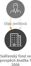 Svěřenský fond ve prospěch Anežka 1 2006, IČO: 07423624: vizualizace vztahů osob a společností