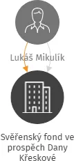 Svěřenský fond ve prospěch Dany Křeskové, IČO: 07495315: vizualizace vztahů osob a společností