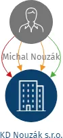 KD Nouzák s.r.o., IČO: 07402660: vizualizace vztahů osob a společností