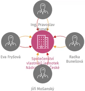 Společenství vlastníků jednotek Nádražní 108 České Budějovice, IČO: 07416911: vizualizace vztahů osob a společností