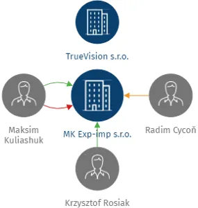MK Exp-imp s.r.o., IČO: 07417870: vizualizace vztahů osob a společností
