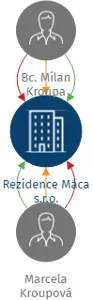 Rezidence Máca s.r.o., IČO: 07425406: vizualizace vztahů osob a společností