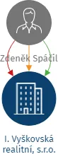 I. Vyškovská realitní, s.r.o., IČO: 07430256: vizualizace vztahů osob a společností