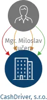 CashDriver, s.r.o., IČO: 07430558: vizualizace vztahů osob a společností
