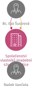 Společenství vlastníků Hradební 424, Prachatice, IČO: 07433263: vizualizace vztahů osob a společností