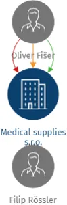Medical supplies s.r.o., IČO: 07437749: vizualizace vztahů osob a společností
