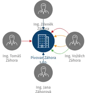 Pivovar Záhora s.r.o., IČO: 07439407: vizualizace vztahů osob a společností