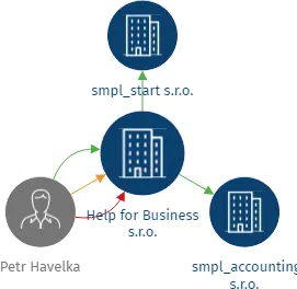 Help for Business s.r.o., IČO: 07405405: vizualizace vztahů osob a společností