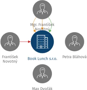Book Lunch s.r.o., IČO: 07441070: vizualizace vztahů osob a společností