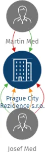 Prague City Rezidence s.r.o., IČO: 07441916: vizualizace vztahů osob a společností