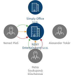 NENY Entertainment s.r.o., IČO: 07434952: vizualizace vztahů osob a společností