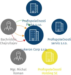 Lukeron Corp s.r.o., IČO: 07421117: vizualizace vztahů osob a společností
