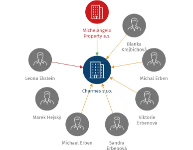 Charmes s.r.o., IČO: 07443811: vizualizace vztahů osob a společností