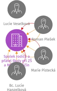 Spolek rodičů a přátel školy při ZŠ a MŠ Nový Jičín Jubilejní 3 - pracoviště Dlouhá 56, z.s., IČO: 07417888: vizualizace vztahů osob a společností