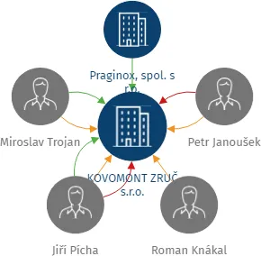 KOVOMONT ZRUČ s.r.o., IČO: 07449127: vizualizace vztahů osob a společností