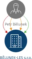 BĚLUNEK-LES s.r.o., IČO: 07449208: vizualizace vztahů osob a společností