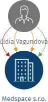 Medspace s.r.o., IČO: 07449691: vizualizace vztahů osob a společností