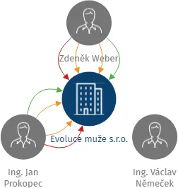 Evoluce muže s.r.o., IČO: 07455054: vizualizace vztahů osob a společností