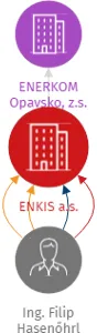 ENKIS a.s., IČO: 07457324: vizualizace vztahů osob a společností