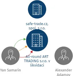 All-round ART TRADING s.r.o. v likvidaci, IČO: 07458266: vizualizace vztahů osob a společností