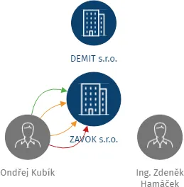 ZAVOK s.r.o., IČO: 07459068: vizualizace vztahů osob a společností