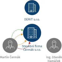 Stavební firma Čermák s.r.o., IČO: 07459084: vizualizace vztahů osob a společností