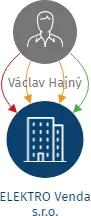 ELEKTRO Venda s.r.o., IČO: 07457880: vizualizace vztahů osob a společností