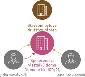 Společenství vlastníků domu Olomoucká 1670/27, Zábřeh, IČO: 07460759: vizualizace vztahů osob a společností