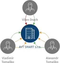 AVT SMART s.r.o., IČO: 07460805: vizualizace vztahů osob a společností