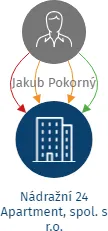 Nádražní 24 Apartment, spol. s r.o., IČO: 07464070: vizualizace vztahů osob a společností