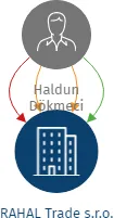 RAHAL Trade s.r.o., IČO: 07466536: vizualizace vztahů osob a společností